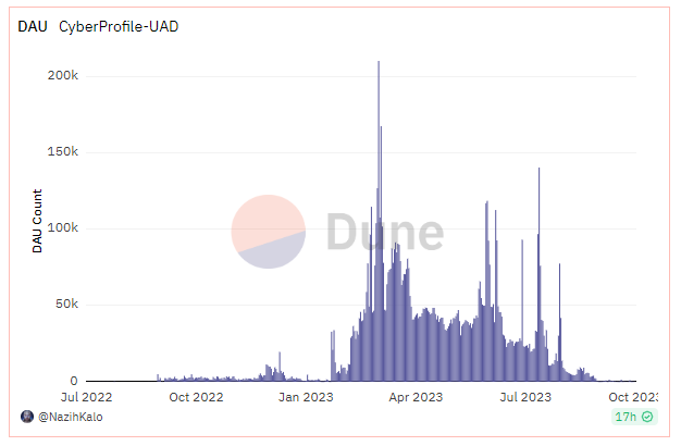 Daily Active User on CyberConnect ecosystem