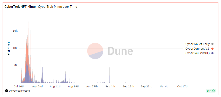 Daily amount of CyberTrek NFT mints