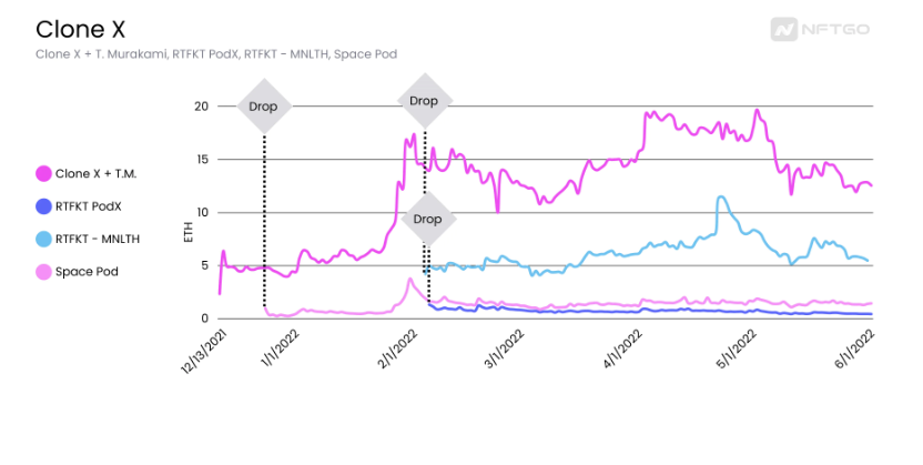 Price reaction of CloneX NFT after each Airdrop