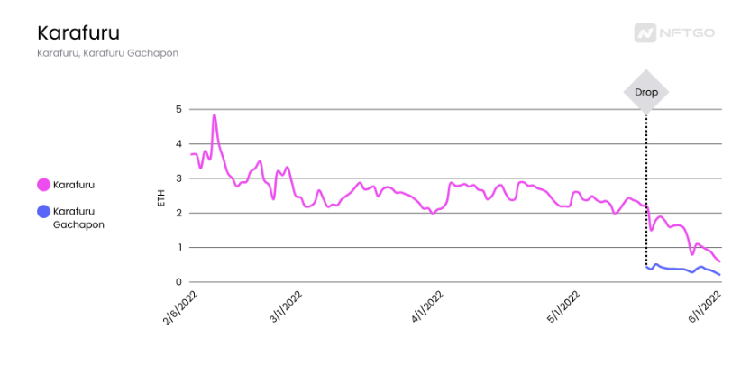 Price reaction of the Karafuru NFT collection after the Airdrop event