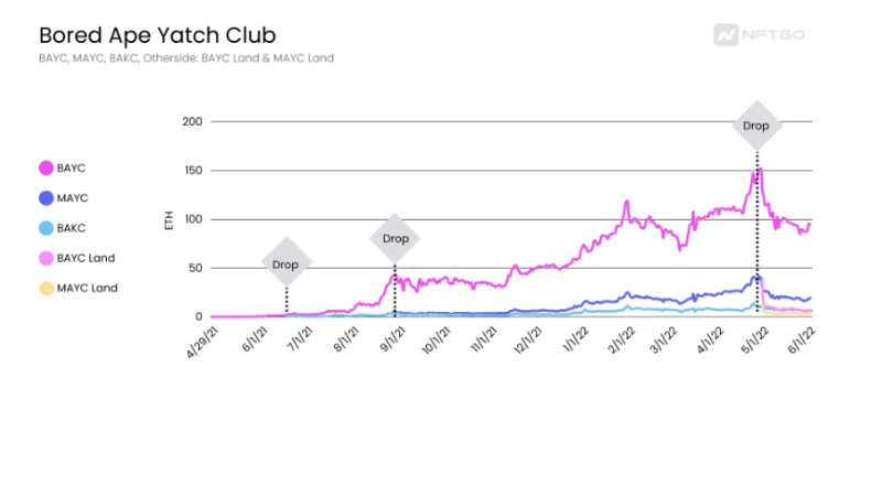 BAYC NFT price reaction after each Airdrop