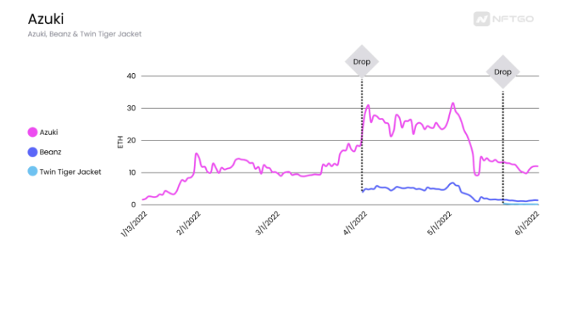 Price reaction of Azuki NFT after each Airdrop