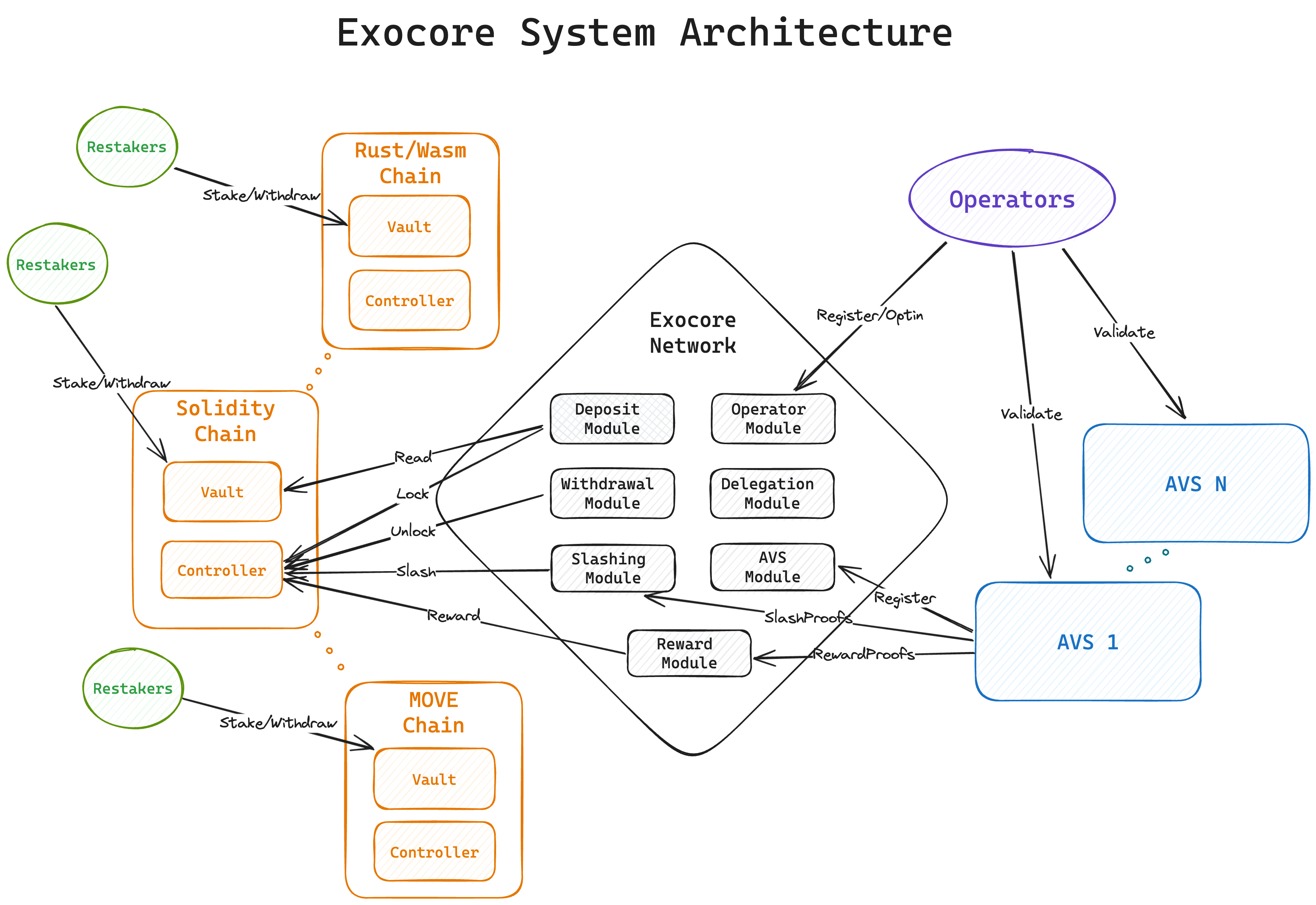 Structure of Exocore Network.