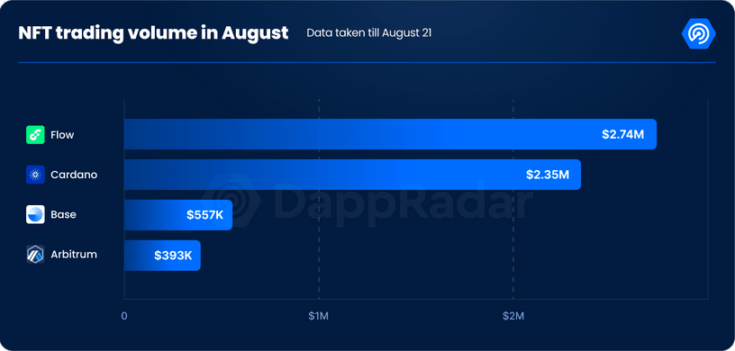 NFT trading volume of Blockchains on the market