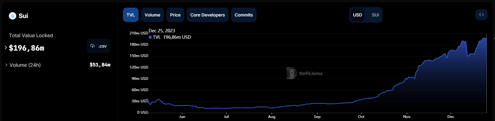 TVL across the entire Sui ecosystem has seen strong growth and reached nearly 200M USD