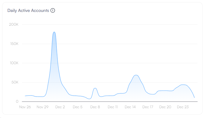 Number of daily users on Sui Network