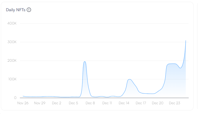 The number of new NFTs minted every day