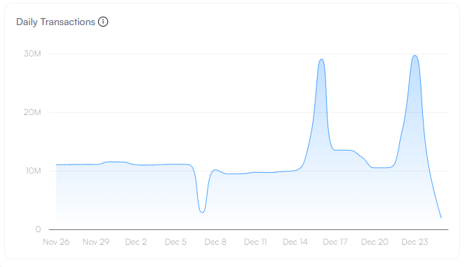 Number of daily Transactions on Sui Network