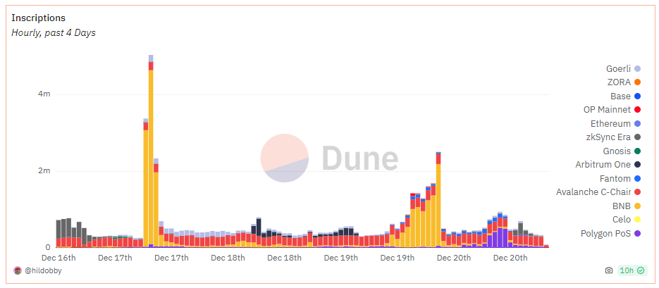 Inscription trends appear across Blockchains