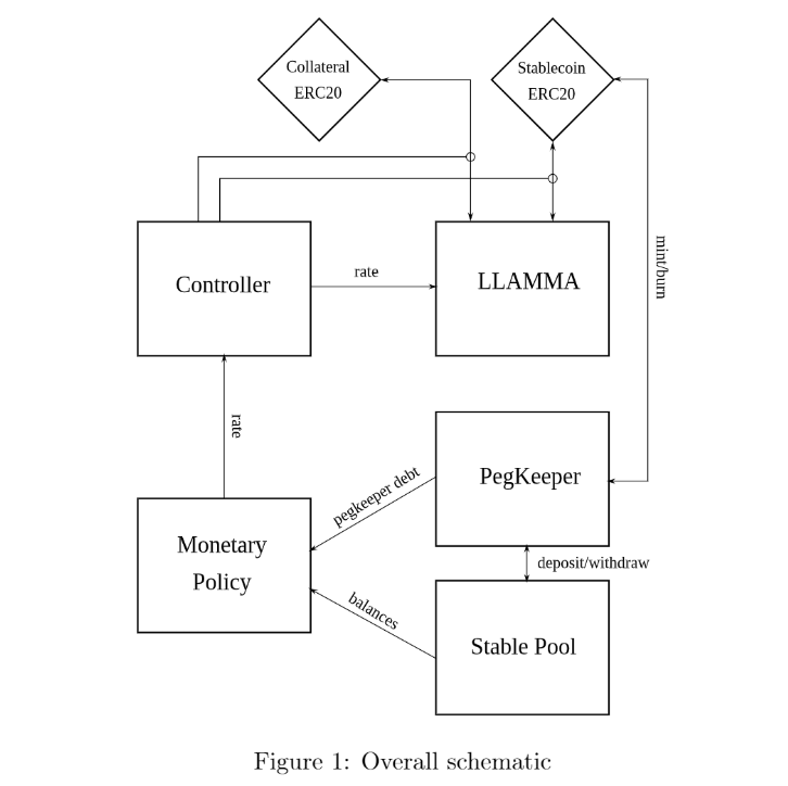 What is crvUSD?  LLAMMA