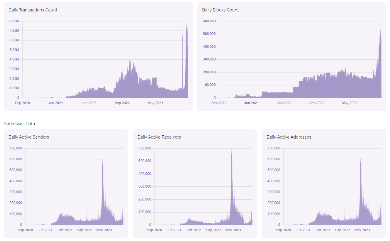 Onchain index on Avalanche