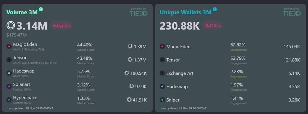 Statistics on NFT Marketplace data on Solana in the last 3 months