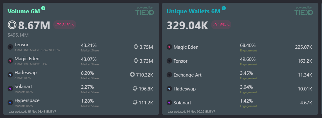 Statistics on NFT Marketplace data on Solana in the most recent 6 months