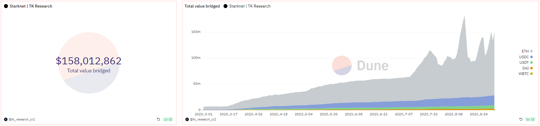 Bridge assets to StarkNet