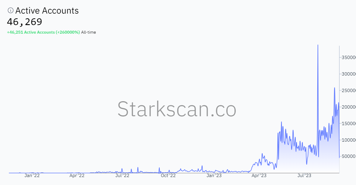 Active User StarkNet