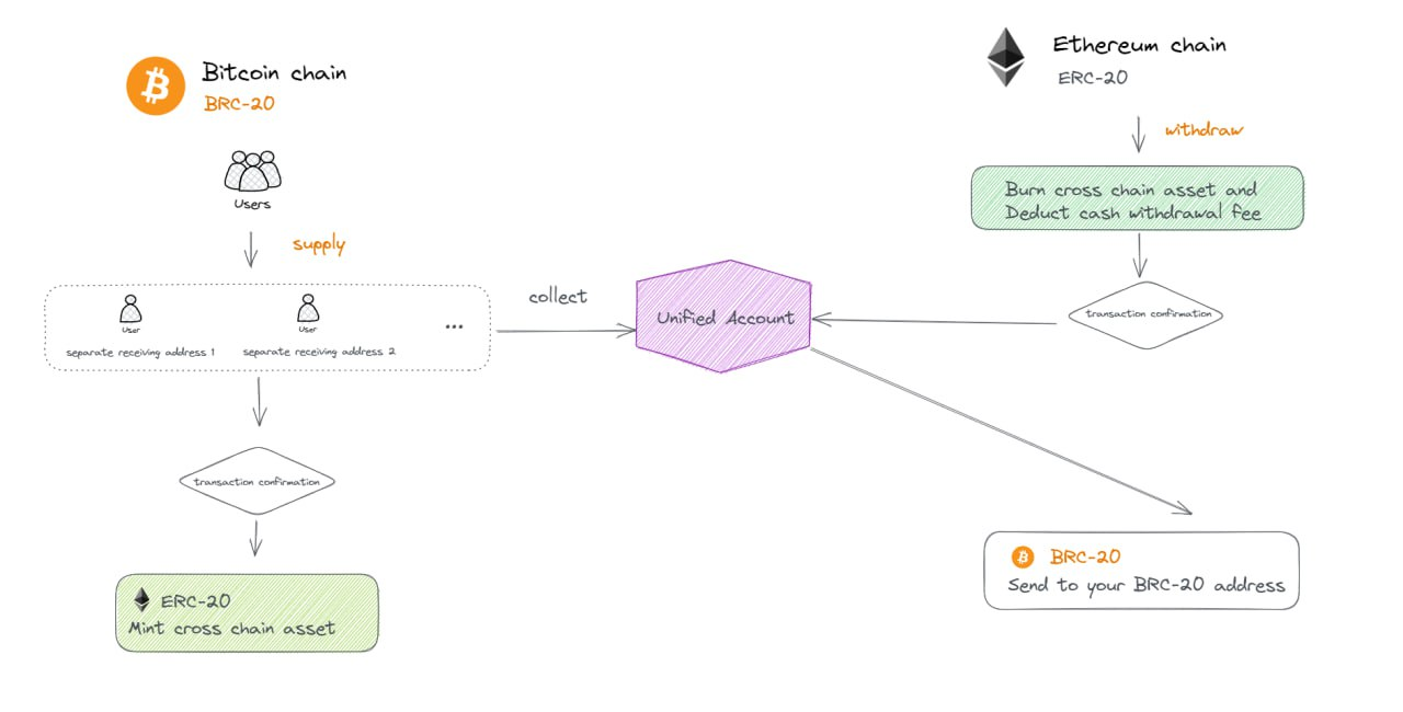 Multibit operating model