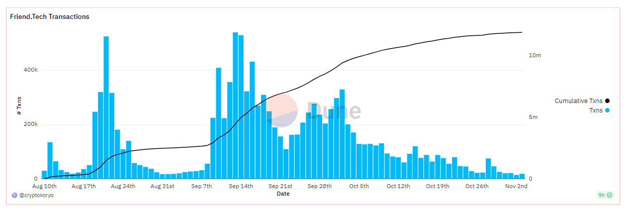 Number of daily Transactions on Friend.tech