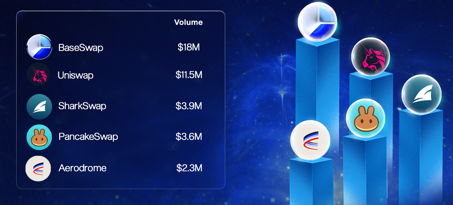 Top 5 Dexes with top Volume on Base