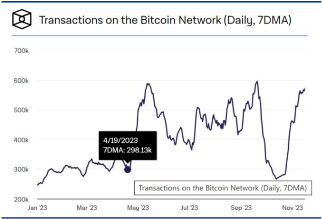 Number of Transactions on the Bitcoin network