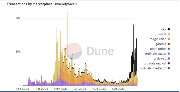 Number of Transactions Ordinals NFT on exchanges