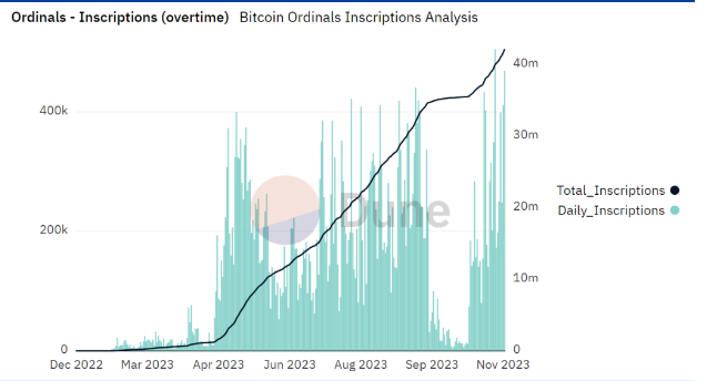 Volume Mint Bitcoin Inscriptions