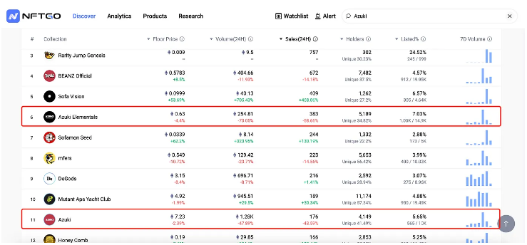 24-hour trading volume of collections in Azuki's ecosystem