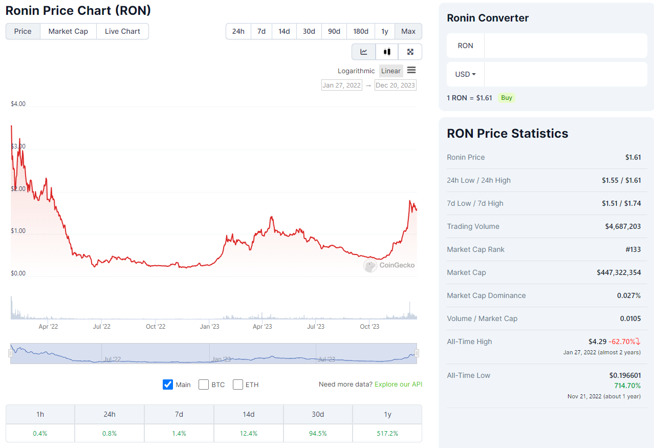 Token Ron has witnessed impressive growth in recent times