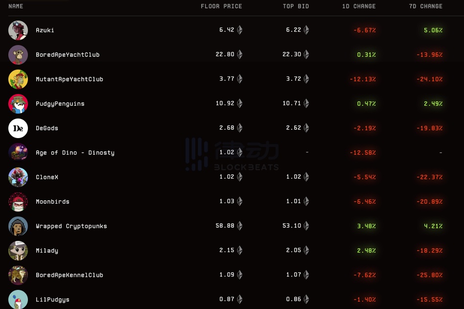 The NFT market has mostly seen a decline