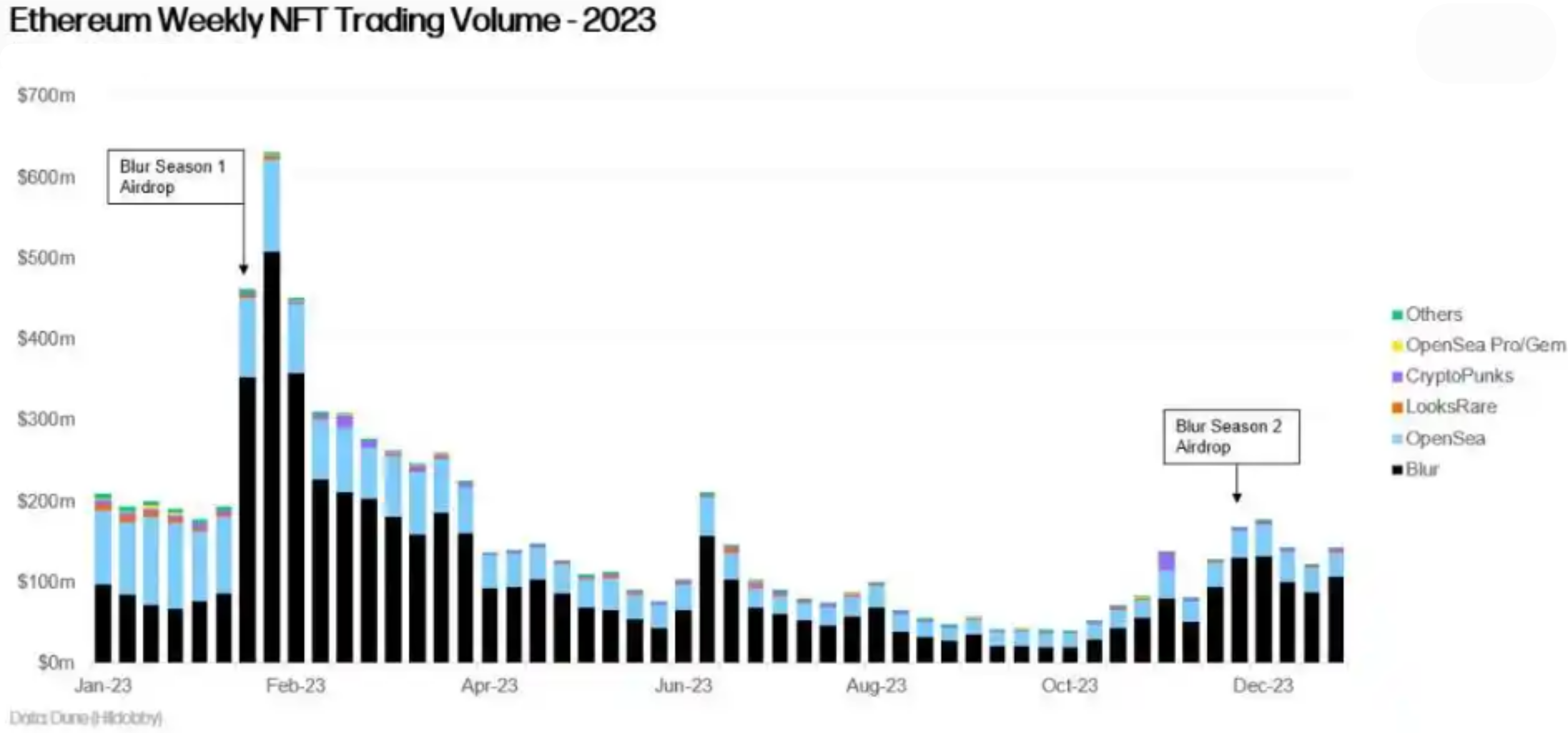 NFT trading volume sees recovery thanks to Blur Season 2 Airdrop