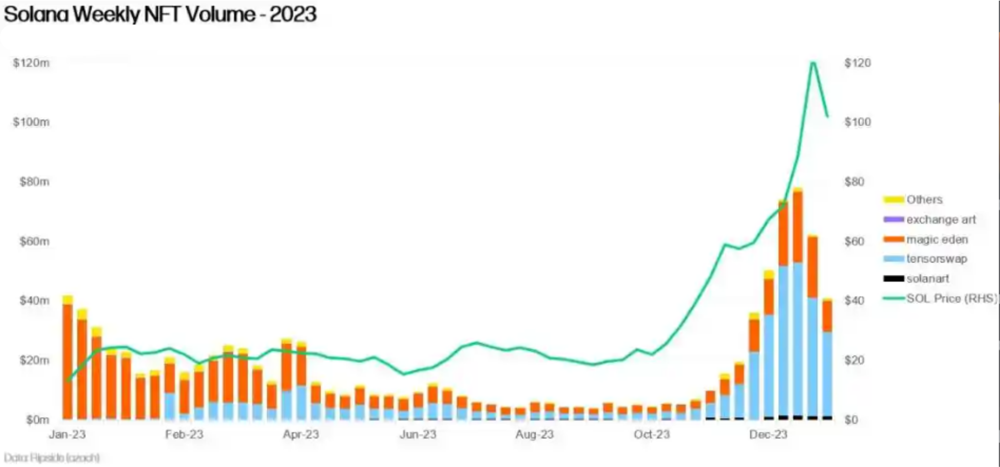 NFT trading volume on Solana saw impressive growth