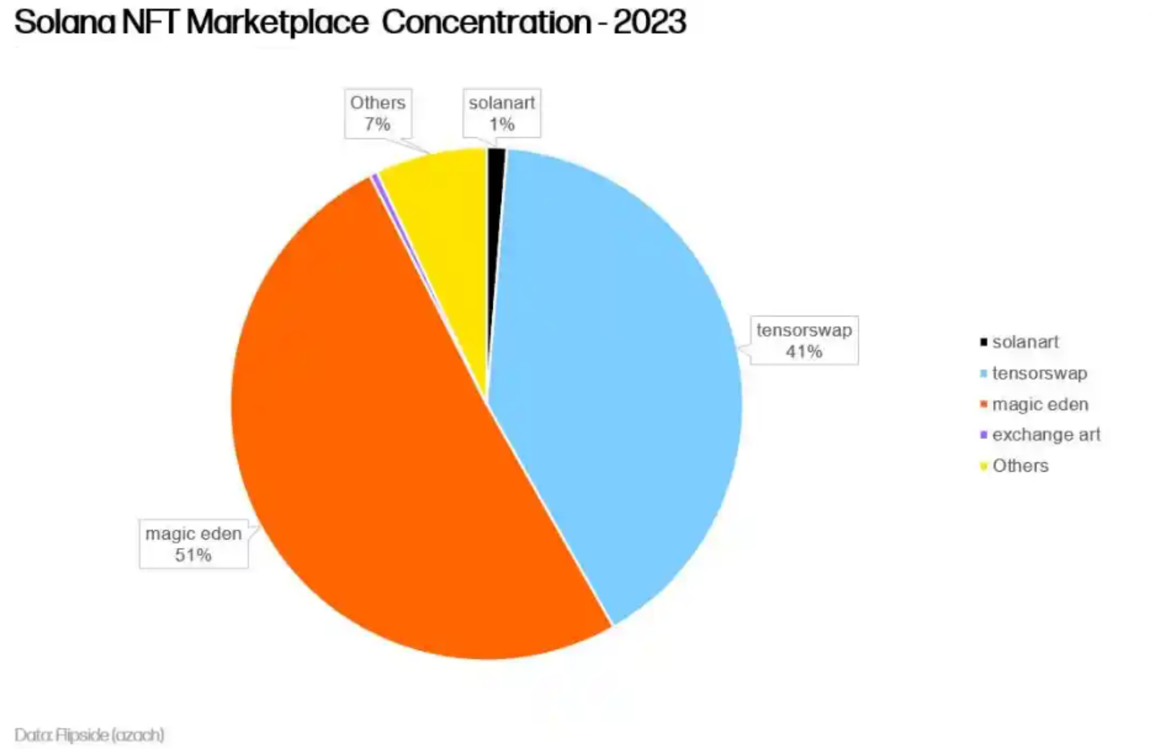 Trading volume market share of NFT Marketplaces on Solana