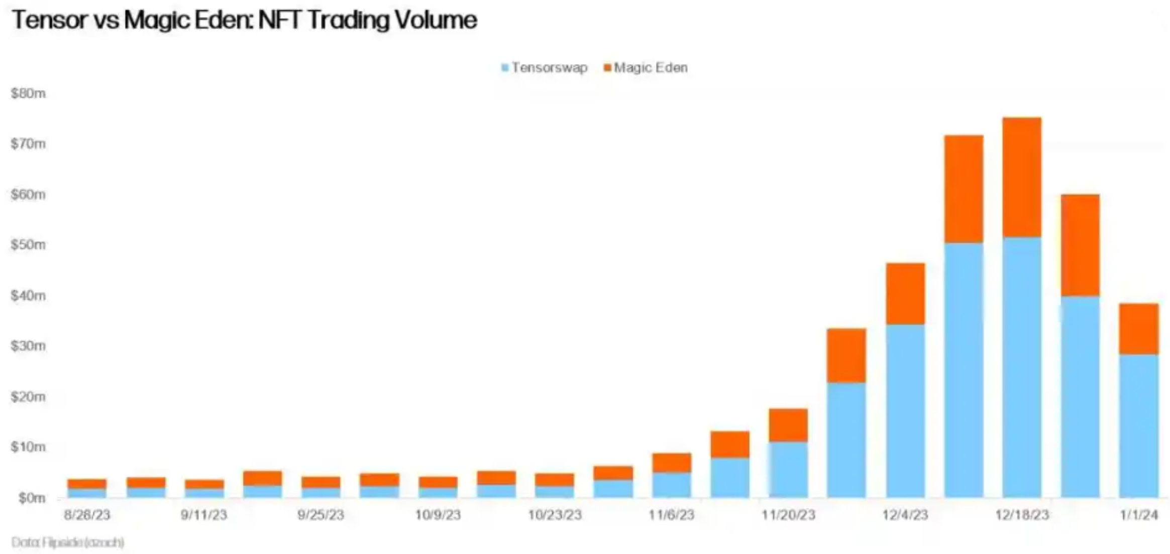 Compare Tensor and Magic Eden NFT trading volumes