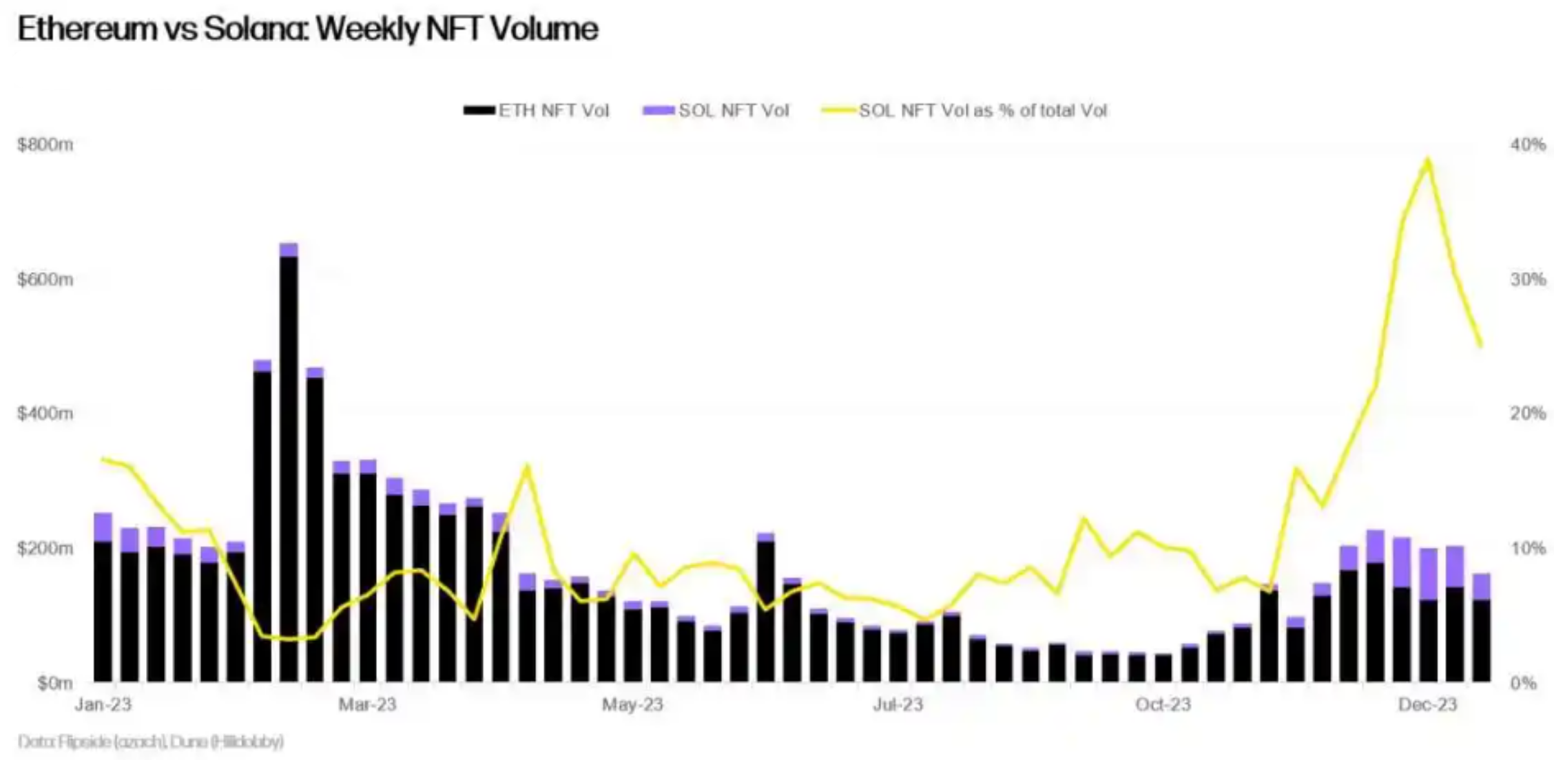 Weekly transaction volume statistics on Solana and Ethereum