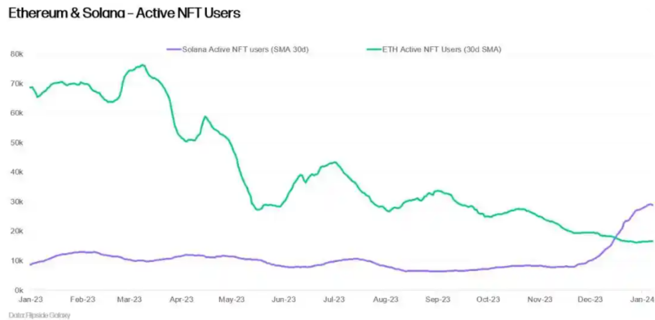 Statistics on the number of active users on Solana and Ethereum