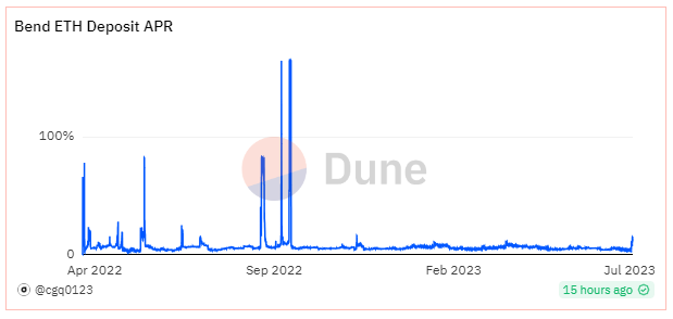 BendDAO ETH Deposit APR