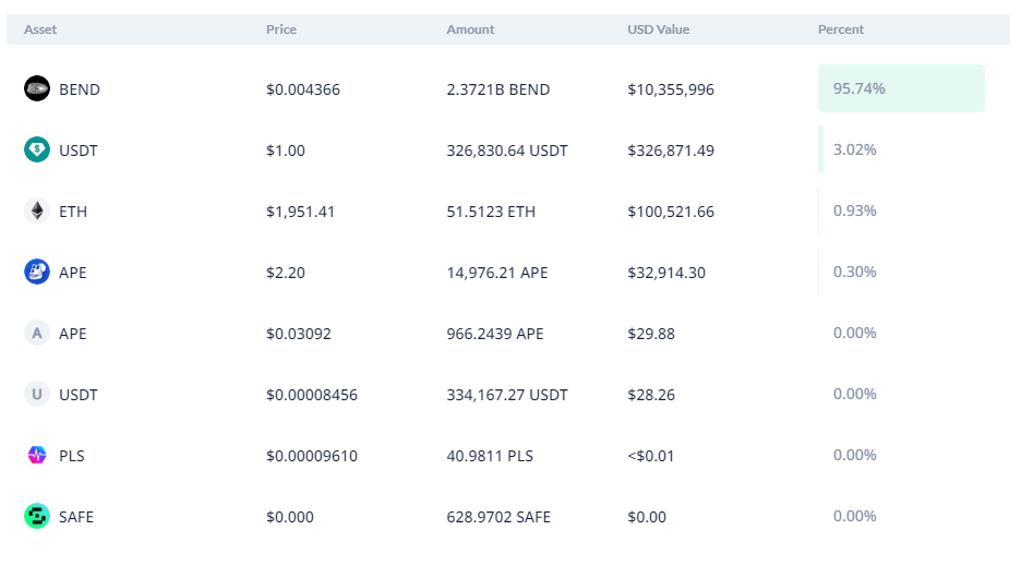 BendDAO Treasury assets