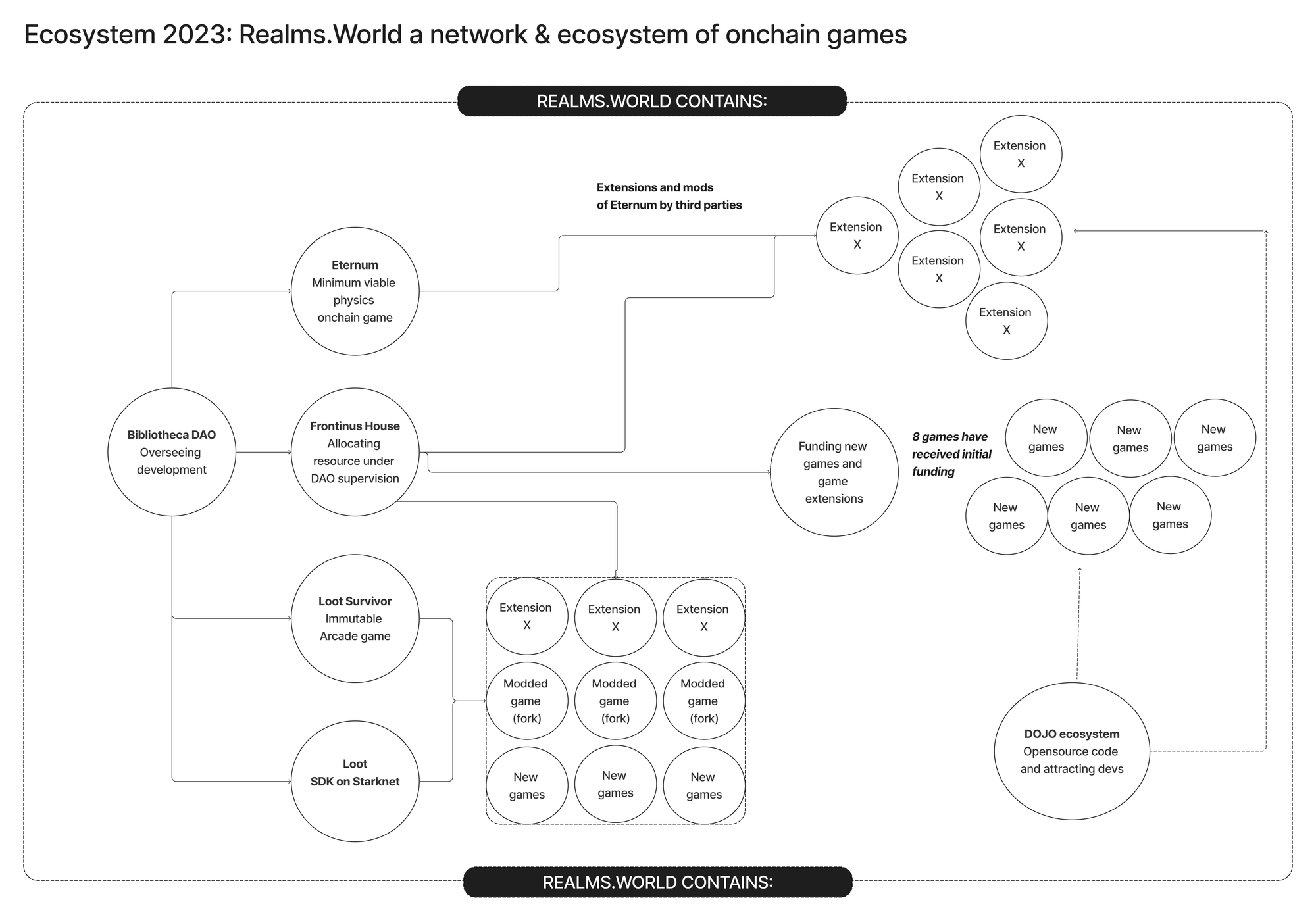 Overview of Realms World's ecosystem