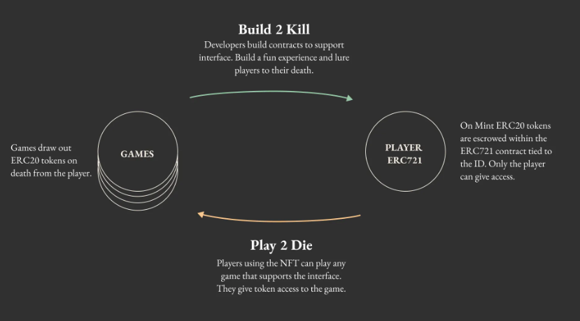 The economic loop of the Play 2 Die model