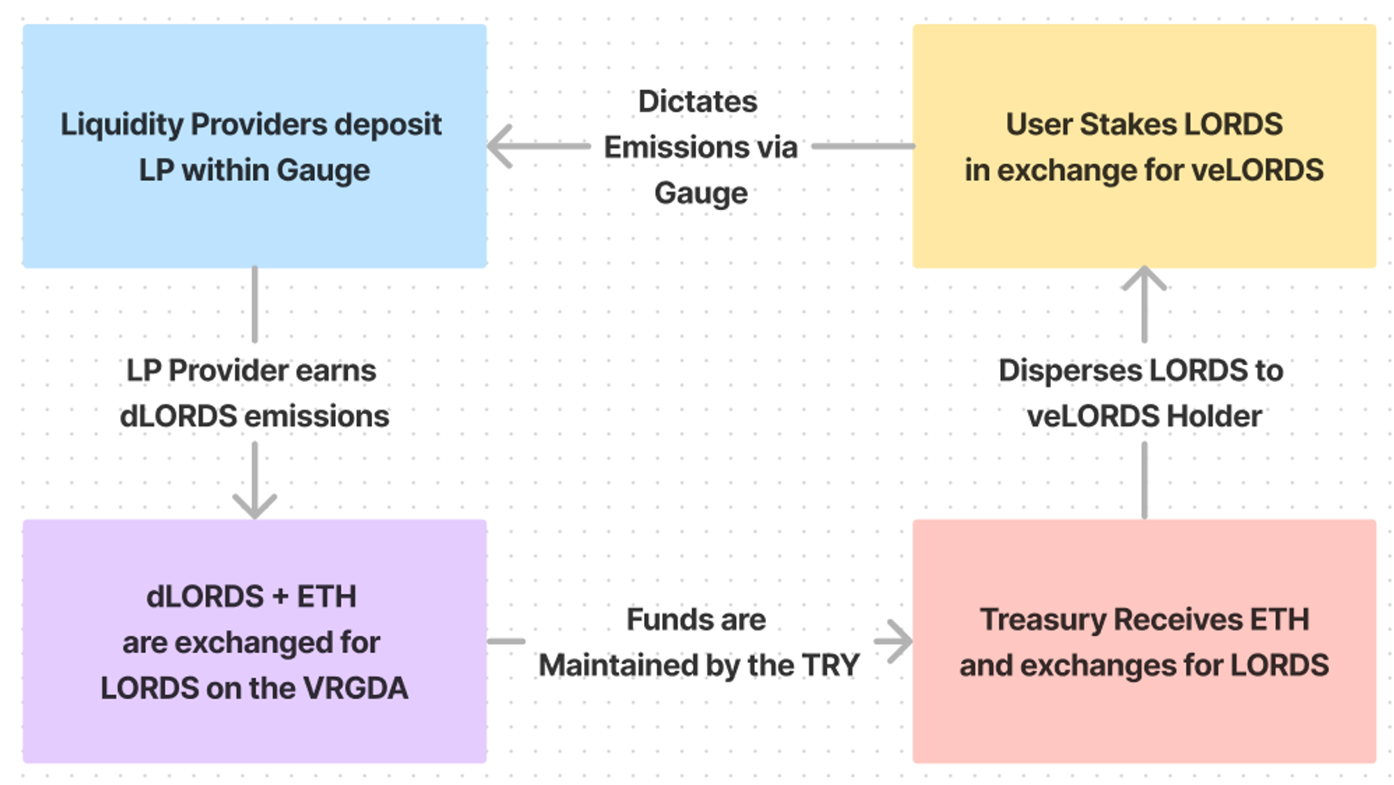 Lordship Protocol flow