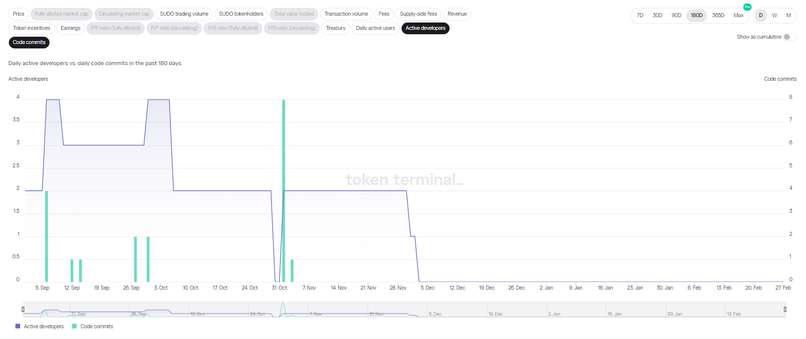 Code Commits and Active Developers metrics 