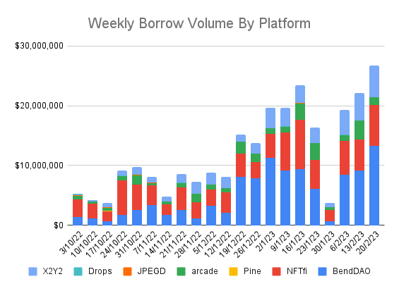 Lending volume of NFT Lending protocols