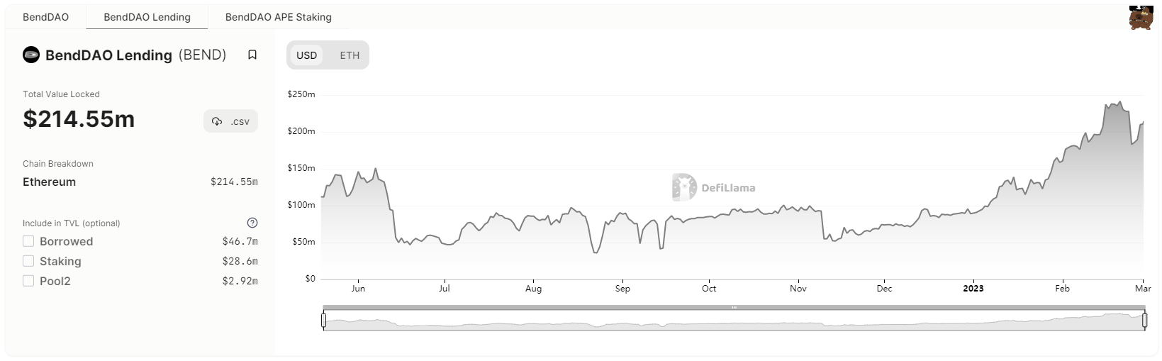 TVL of the BendDAO platform