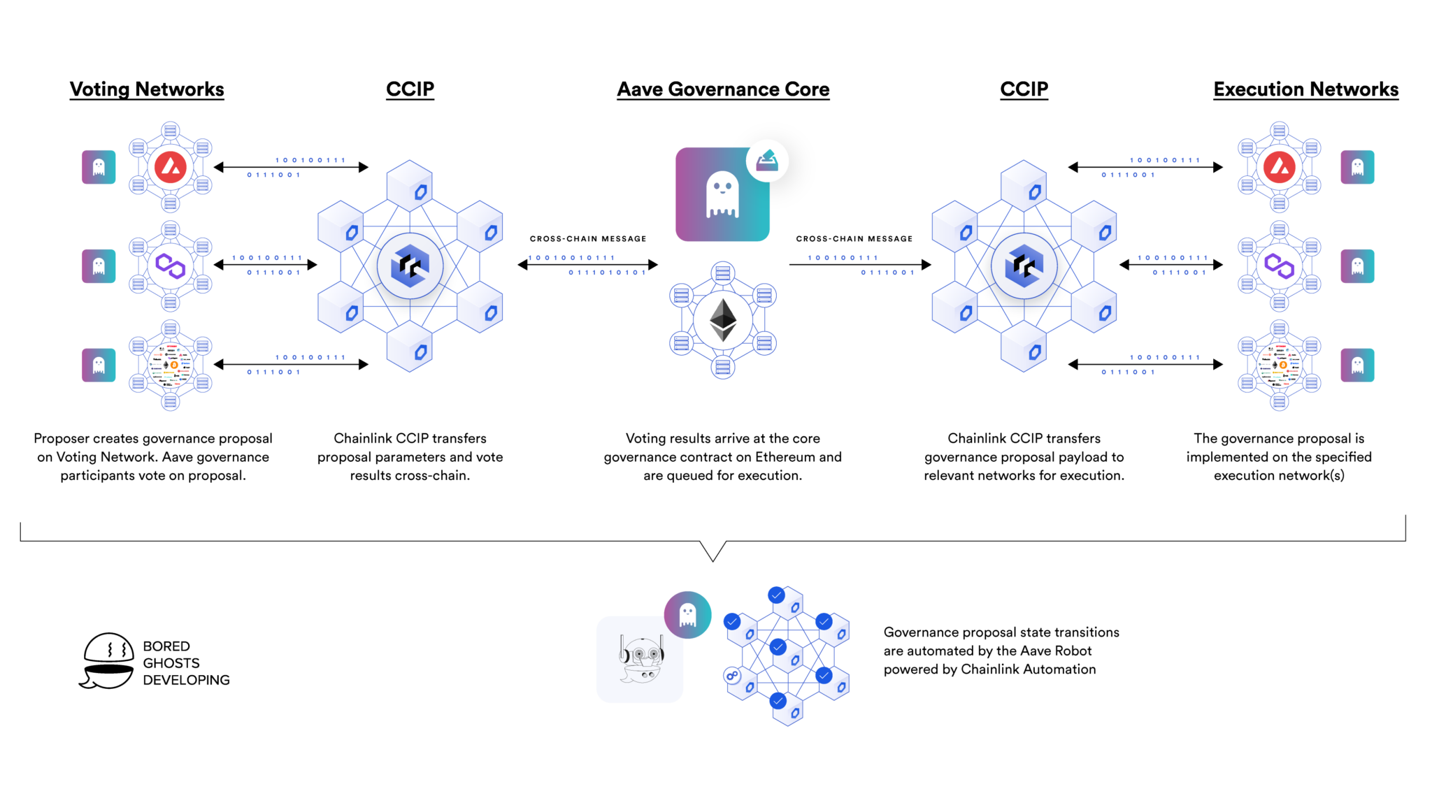 What is CCIP?  Aave