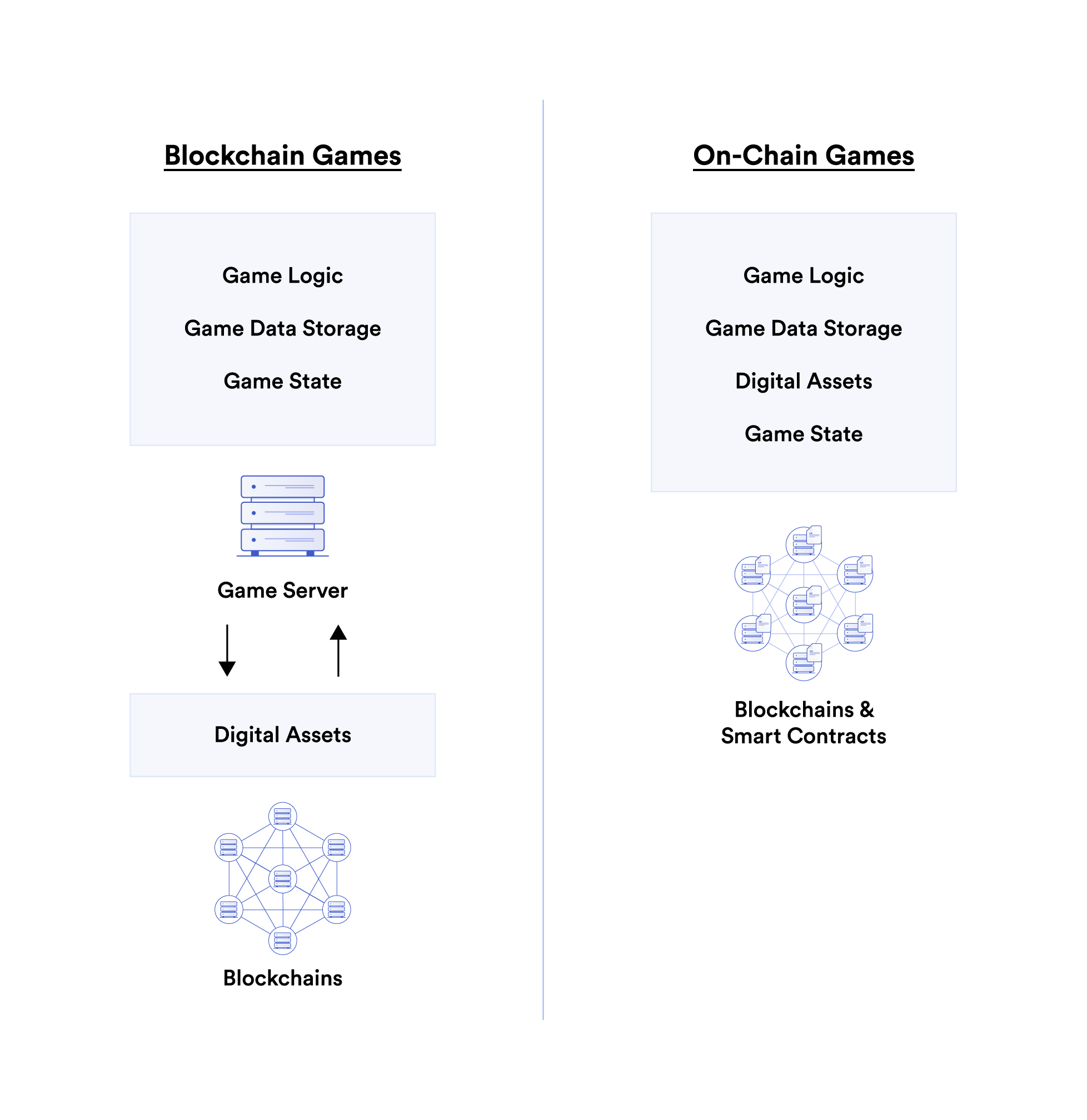 What is Game Onchains?