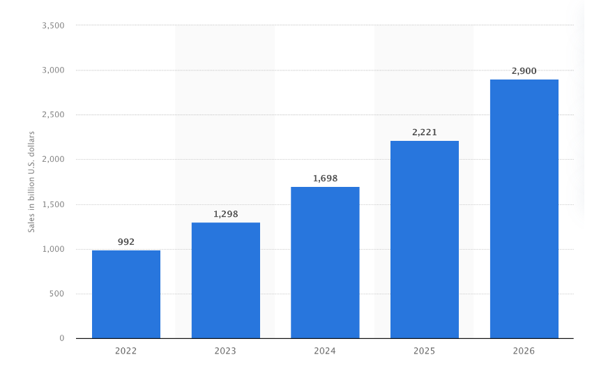 Estimated value of the entire Social E-Commerce industry over the years