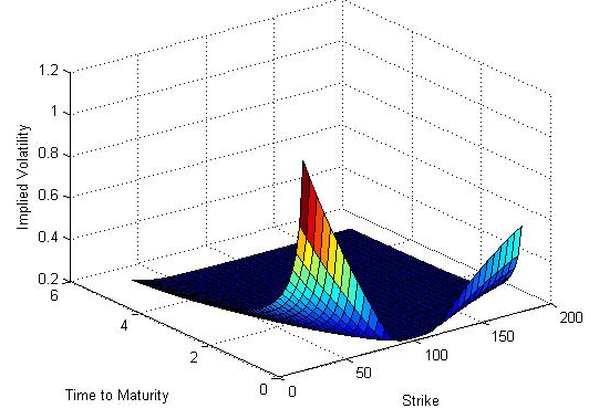 Volatility surface