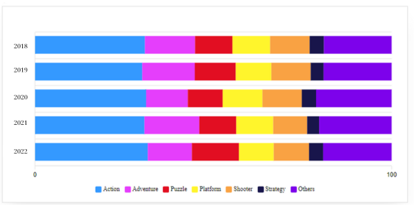 AAA game genre trends from 2018 to 2022