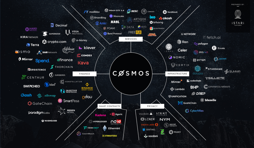 Cosmos ecosystem