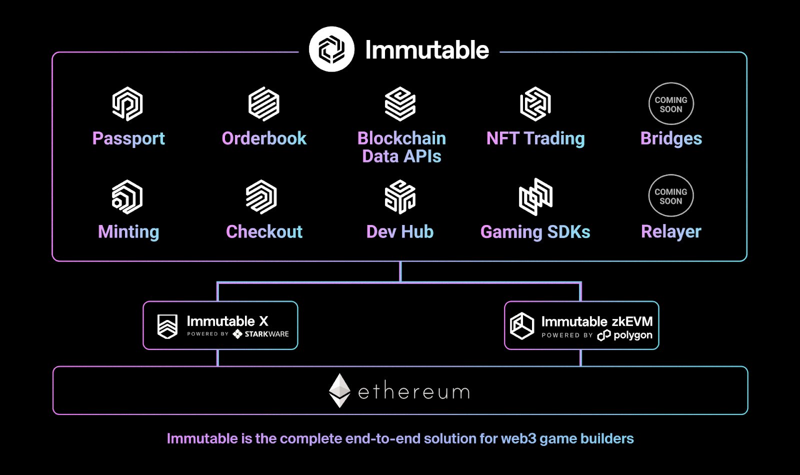 Immutable announces the launch of Immutable zkEVM