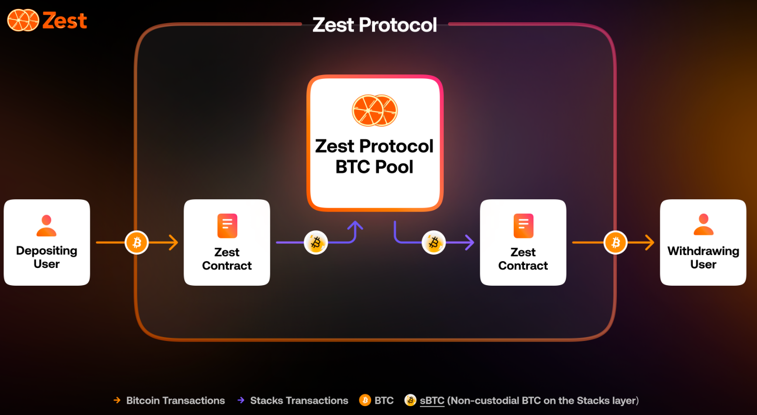 Zest Protocol operating mechanism